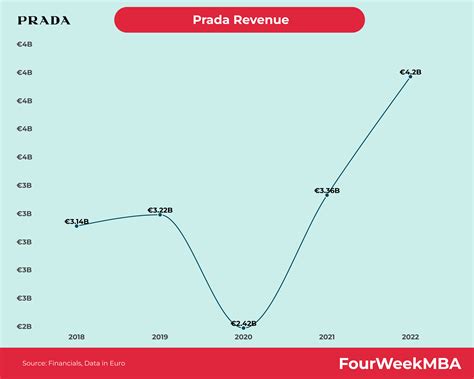 production costs prada|prada house revenue.